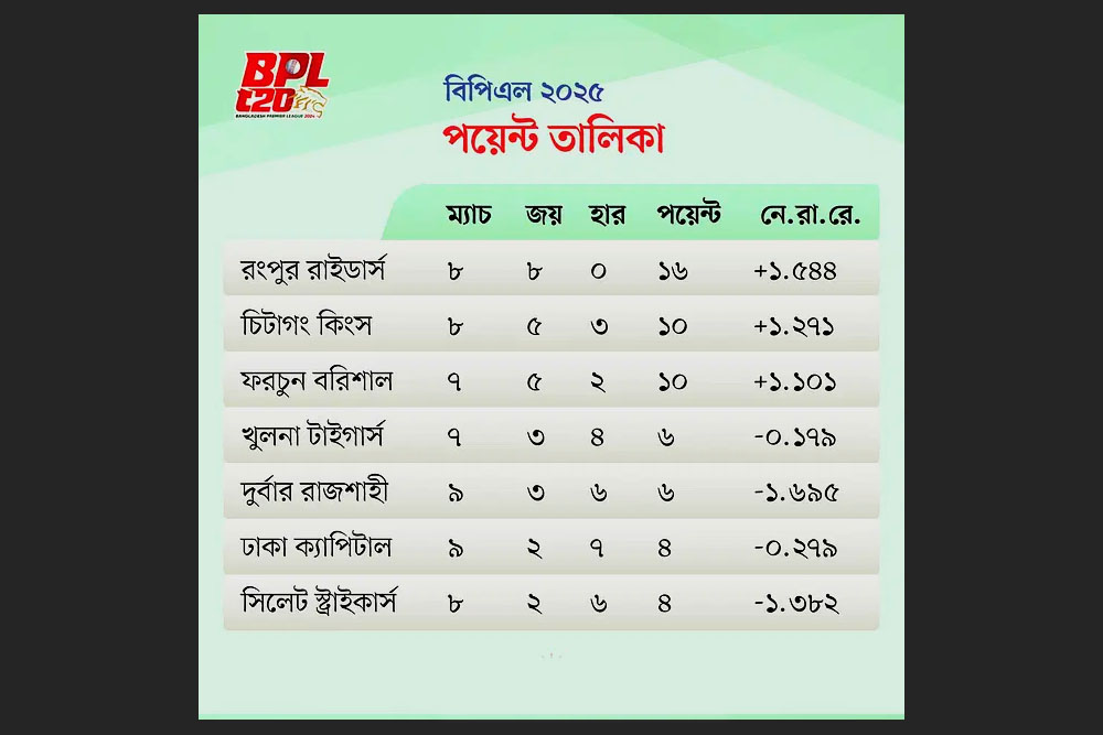 কোন দলকে কী করতে হবে বিপিএলে প্লে–অফ খেলতে ?