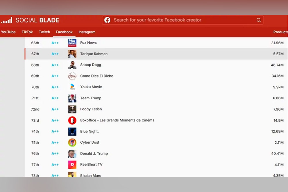 ট্রাম্পের চেয়ে এগিয়ে তারেক রহমান : সোশ্যাল ব্লেডের র‍্যাঙ্কিং